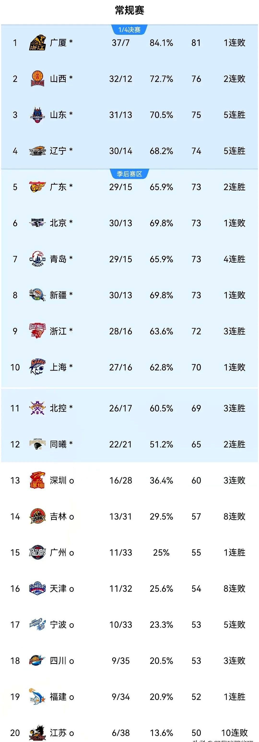 关于CBA季后赛集结日走向成谜，武汉三镇造点机会，气氛紧张，数据趋势出现新变化的信息